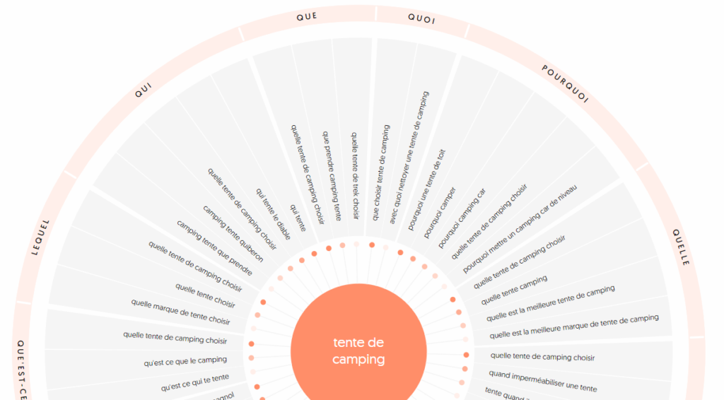 cercle de réponses Answerthepublic - logiciel SEO