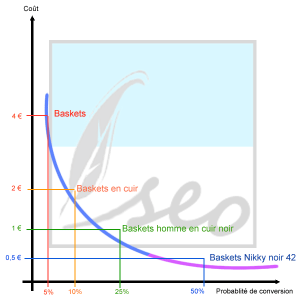 Schéma de longue traine en SEO - copyright Rédacteur SEO Freelance.com