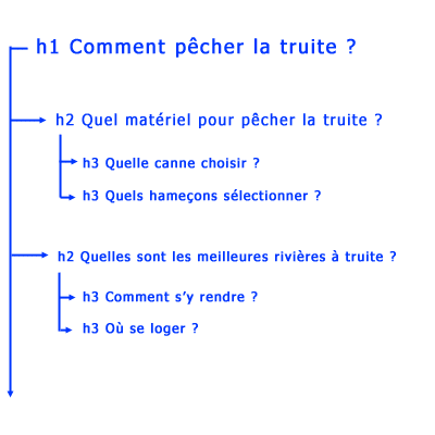 schéma montrant la hiérarchie des titres HTML en référencement naturel - Georges Vigreux consultant SEO