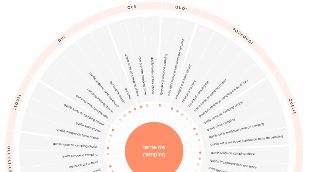 Enrichissement sémantique via la roue de questions du logiciel Answerthepublic
