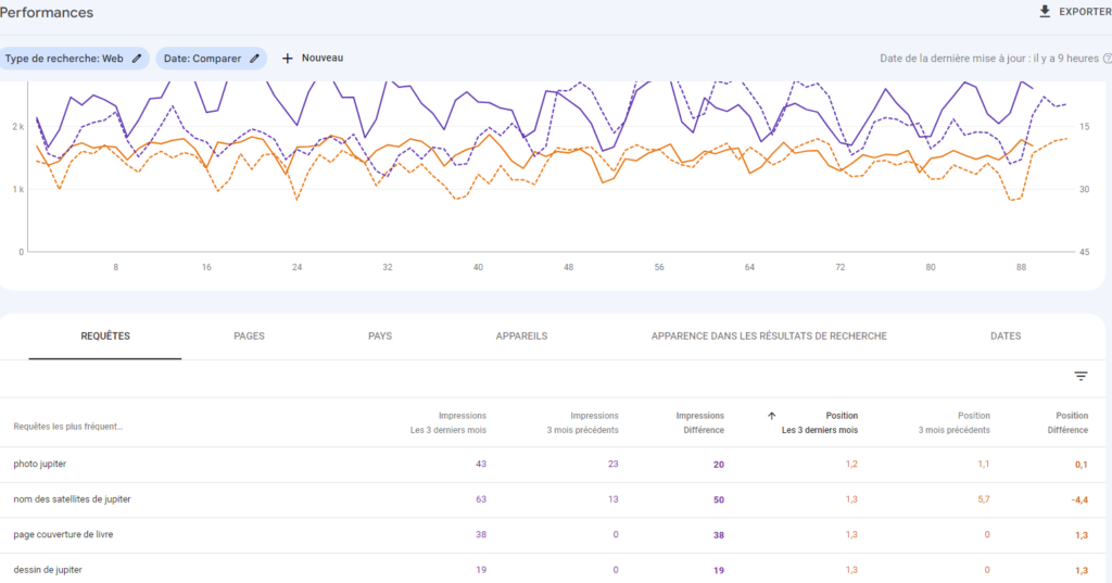 Comparaison des résultats de requêtes dans la Search Console